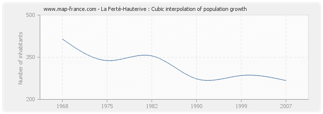 La Ferté-Hauterive : Cubic interpolation of population growth